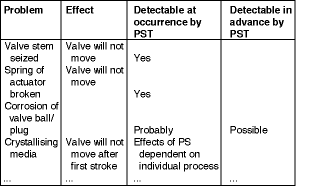 Table 2. Example of FMEDA for determining diagnostic coverage